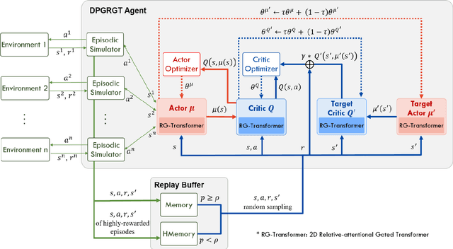 Figure 1 for Portfolio Optimization with 2D Relative-Attentional Gated Transformer
