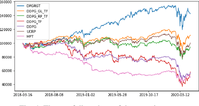 Figure 4 for Portfolio Optimization with 2D Relative-Attentional Gated Transformer