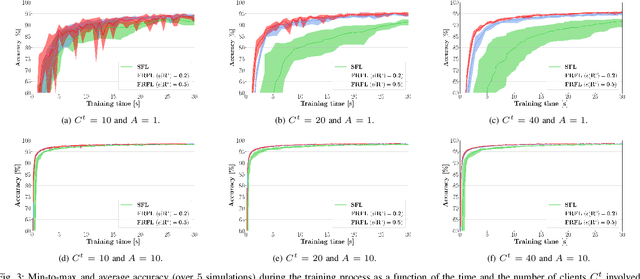 Figure 3 for On the Convergence Time of Federated Learning Over Wireless Networks Under Imperfect CSI