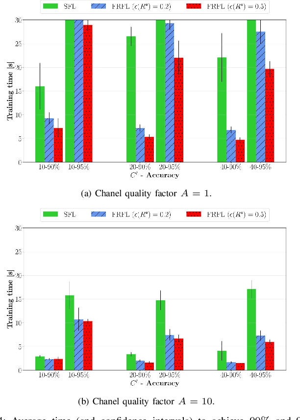 Figure 4 for On the Convergence Time of Federated Learning Over Wireless Networks Under Imperfect CSI