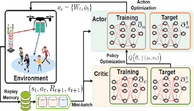 Figure 2 for DDPG Learning for Aerial RIS-Assisted MU-MISO Communications