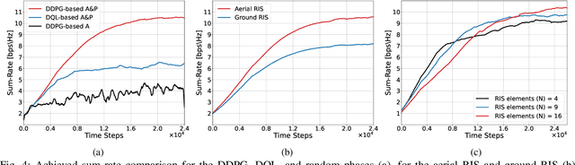 Figure 4 for DDPG Learning for Aerial RIS-Assisted MU-MISO Communications