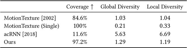 Figure 2 for GANimator: Neural Motion Synthesis from a Single Sequence
