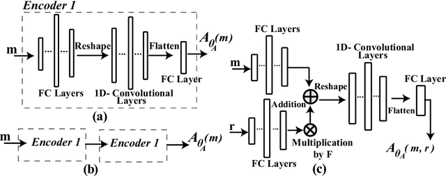 Figure 2 for Learning End-to-End Codes for the BPSK-constrained Gaussian Wiretap Channel