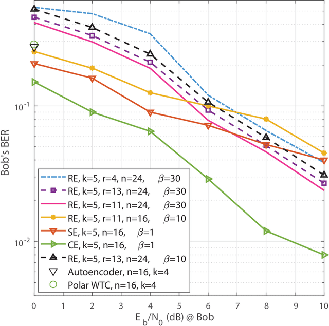 Figure 3 for Learning End-to-End Codes for the BPSK-constrained Gaussian Wiretap Channel