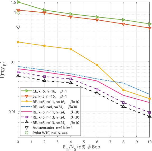 Figure 4 for Learning End-to-End Codes for the BPSK-constrained Gaussian Wiretap Channel