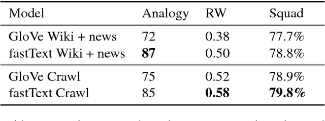 Figure 3 for Advances in Pre-Training Distributed Word Representations