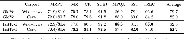 Figure 4 for Advances in Pre-Training Distributed Word Representations