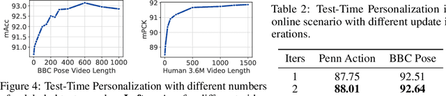 Figure 4 for Test-Time Personalization with a Transformer for Human Pose Estimation