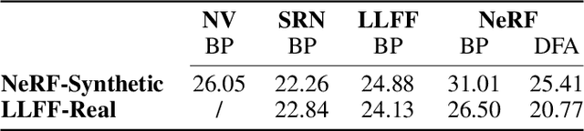 Figure 2 for Direct Feedback Alignment Scales to Modern Deep Learning Tasks and Architectures