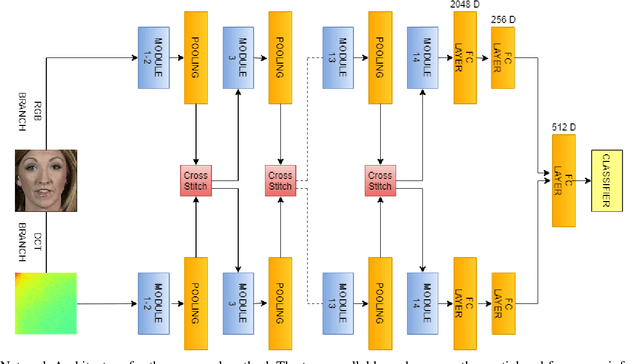 Figure 2 for MD-CSDNetwork: Multi-Domain Cross Stitched Network for Deepfake Detection