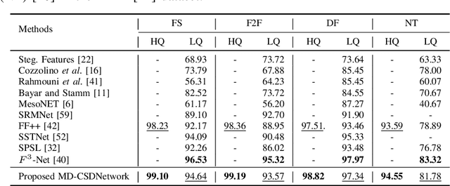 Figure 4 for MD-CSDNetwork: Multi-Domain Cross Stitched Network for Deepfake Detection