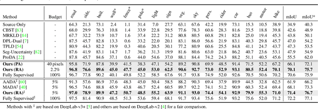 Figure 4 for Towards Fewer Annotations: Active Learning via Region Impurity and Prediction Uncertainty for Domain Adaptive Semantic Segmentation