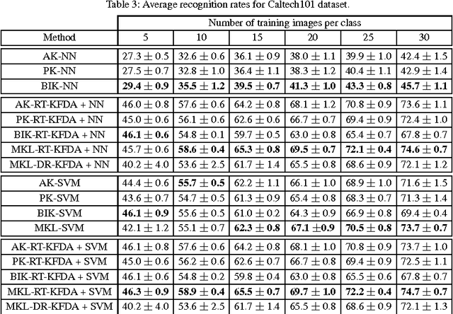 Figure 4 for MKL-RT: Multiple Kernel Learning for Ratio-trace Problems via Convex Optimization