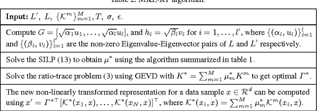 Figure 2 for MKL-RT: Multiple Kernel Learning for Ratio-trace Problems via Convex Optimization
