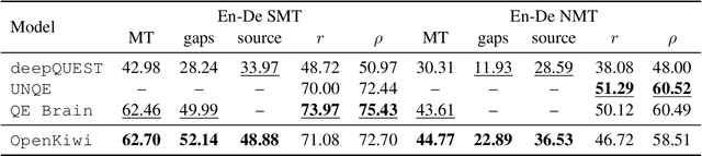 Figure 4 for OpenKiwi: An Open Source Framework for Quality Estimation
