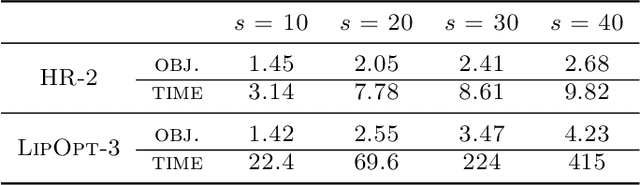 Figure 1 for Polynomial Optimization for Bounding Lipschitz Constants of Deep Networks
