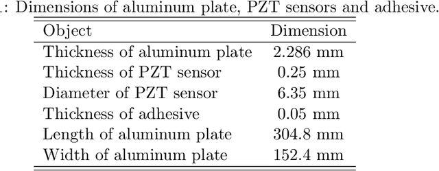 Figure 2 for Time-varying Identification of Guided Wave Propagation under Varying Temperature via Non-Stationary Time Series Models
