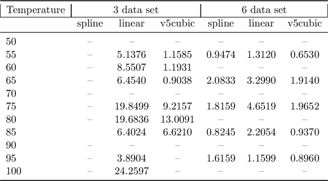 Figure 4 for Time-varying Identification of Guided Wave Propagation under Varying Temperature via Non-Stationary Time Series Models