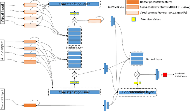 Figure 1 for Multi-level Attention network using text, audio and video for Depression Prediction