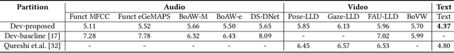 Figure 2 for Multi-level Attention network using text, audio and video for Depression Prediction