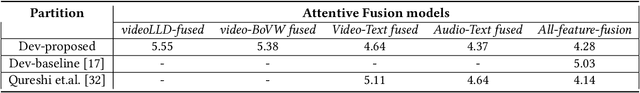 Figure 3 for Multi-level Attention network using text, audio and video for Depression Prediction