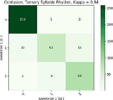 Figure 3 for Metrical Tagging in the Wild: Building and Annotating Poetry Corpora with Rhythmic Features