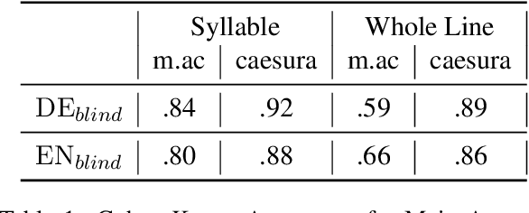 Figure 2 for Metrical Tagging in the Wild: Building and Annotating Poetry Corpora with Rhythmic Features