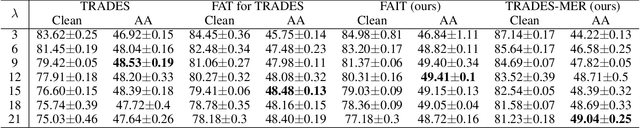 Figure 2 for Lower Difficulty and Better Robustness: A Bregman Divergence Perspective for Adversarial Training