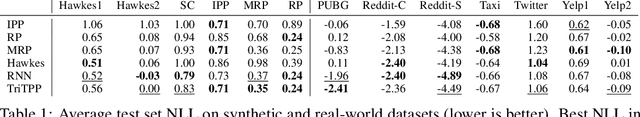 Figure 2 for Fast and Flexible Temporal Point Processes with Triangular Maps