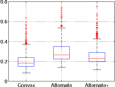Figure 3 for 3D Shape Estimation from 2D Landmarks: A Convex Relaxation Approach
