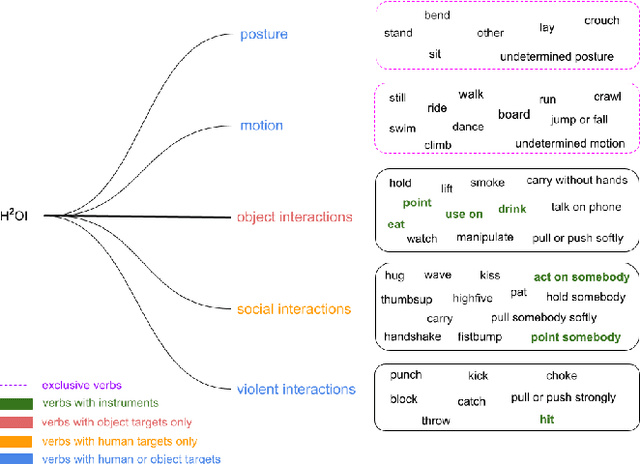 Figure 1 for Detecting Human-to-Human-or-Object (H2O) Interactions with DIABOLO