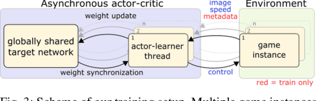 Figure 3 for End-to-End Race Driving with Deep Reinforcement Learning
