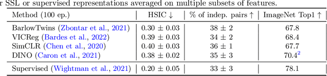 Figure 2 for Variance Covariance Regularization Enforces Pairwise Independence in Self-Supervised Representations