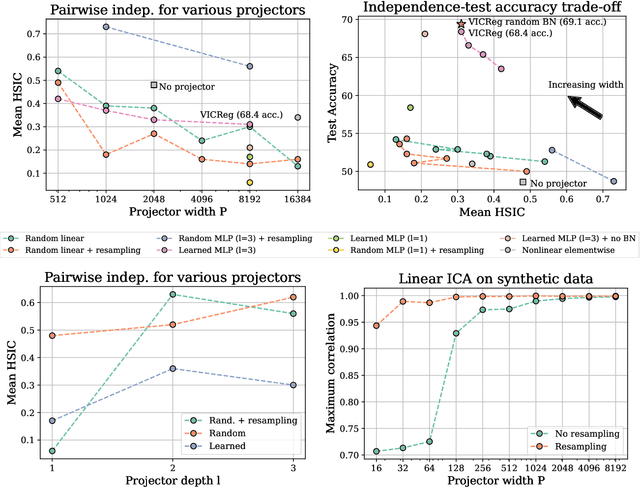 Figure 3 for Variance Covariance Regularization Enforces Pairwise Independence in Self-Supervised Representations