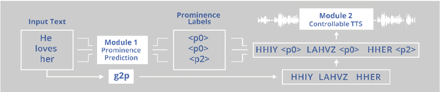 Figure 1 for BERT, can HE predict contrastive focus? Predicting and controlling prominence in neural TTS using a language model