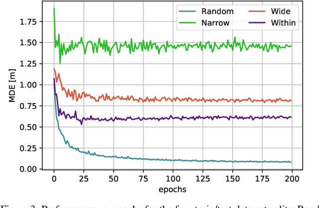Figure 3 for Towards Sustainable Deep Learning for Wireless Fingerprinting Localization