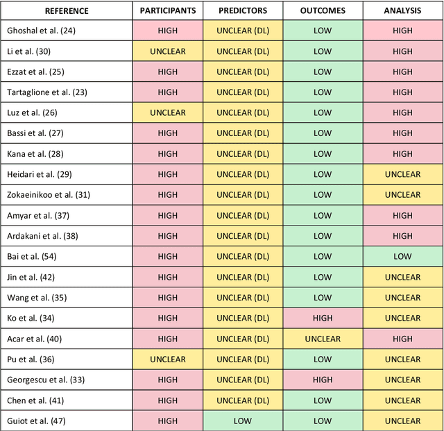 Figure 2 for Machine learning for COVID-19 detection and prognostication using chest radiographs and CT scans: a systematic methodological review