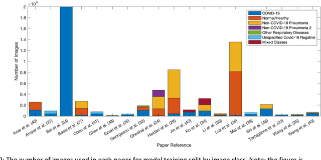 Figure 3 for Machine learning for COVID-19 detection and prognostication using chest radiographs and CT scans: a systematic methodological review