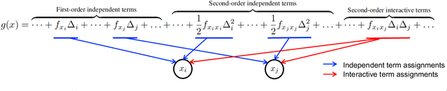 Figure 3 for A General Taylor Framework for Unifying and Revisiting Attribution Methods