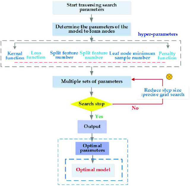 Figure 1 for JUNLP@SemEval-2020 Task 9:Sentiment Analysis of Hindi-English code mixed data using Grid Search Cross Validation
