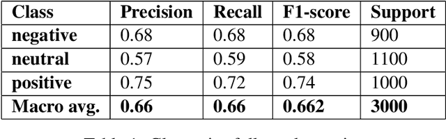 Figure 2 for JUNLP@SemEval-2020 Task 9:Sentiment Analysis of Hindi-English code mixed data using Grid Search Cross Validation