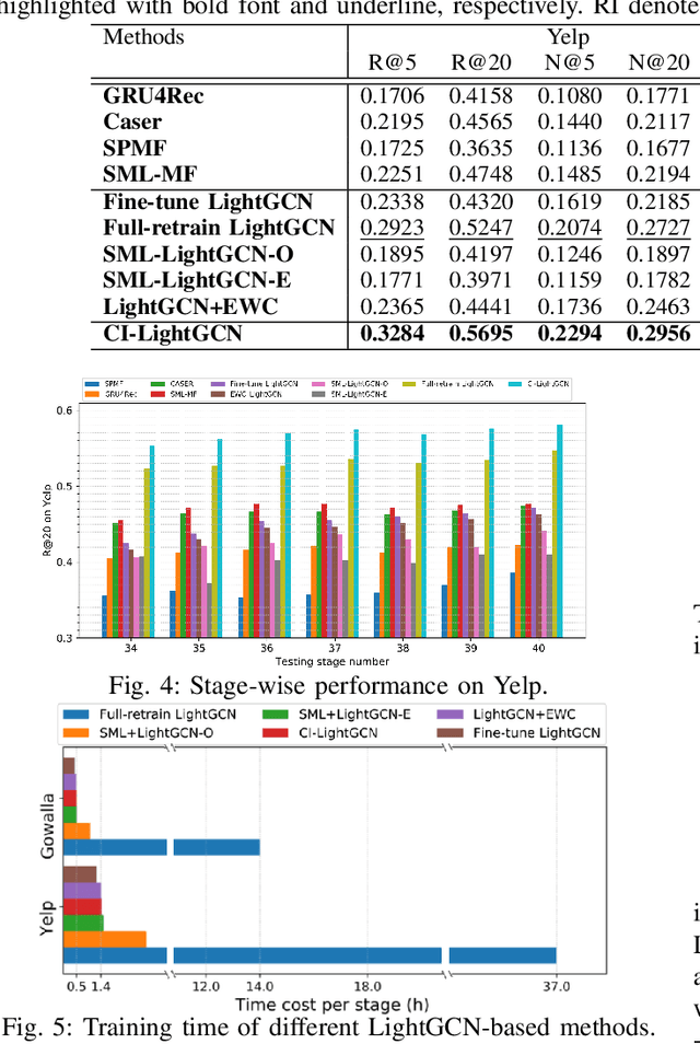 Figure 4 for Causal Incremental Graph Convolution for Recommender System Retraining