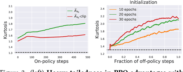 Figure 4 for On Proximal Policy Optimization's Heavy-tailed Gradients