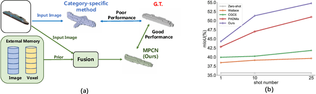 Figure 1 for Few-shot Single-view 3D Reconstruction with Memory Prior Contrastive Network