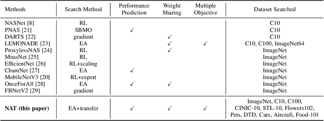 Figure 2 for Neural Architecture Transfer
