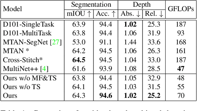 Figure 2 for Multi-Task Learning from Videos via Efficient Inter-Frame Attention