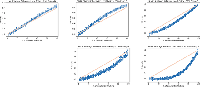 Figure 1 for Fair Machine Learning Under Partial Compliance