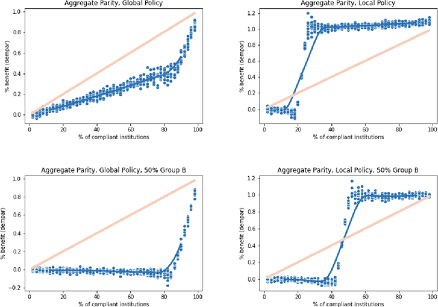 Figure 2 for Fair Machine Learning Under Partial Compliance