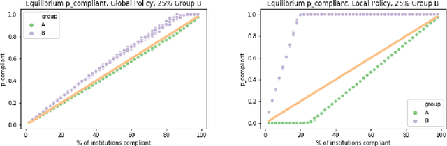 Figure 3 for Fair Machine Learning Under Partial Compliance